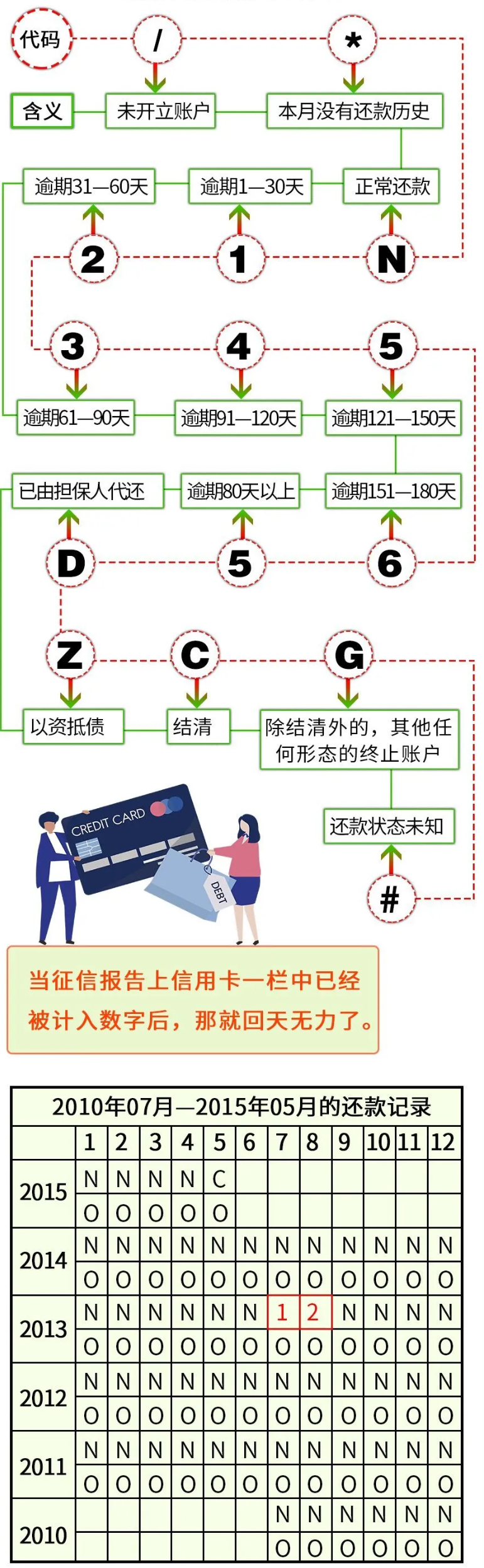 信用卡逾期3天、30天和90天 都会有啥区别？(图3)