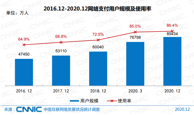 CNNIC：网络支付规模创新高，但“无现金”成非网民痛点(图1)